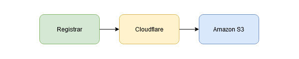 Registry Cloudflare Amazon