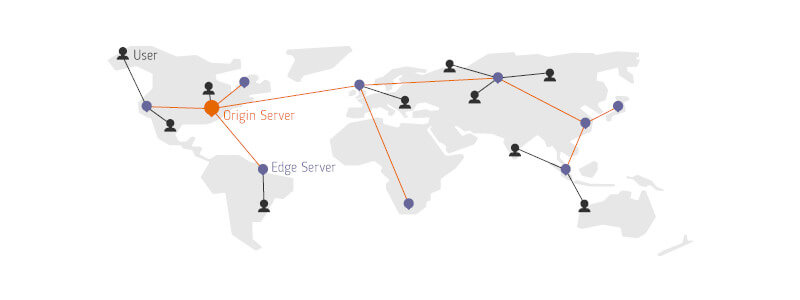 Content Delivery Network